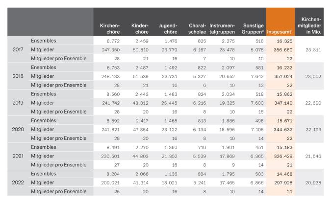 Tabelle: Chor- und Instrumentalgruppen in der katholischen Kirche (2017 bis 2022)