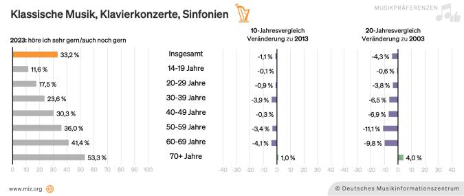 Abbildung: Präferenz für Klassische Musik nach Altergruppen und im Zeitvergleich