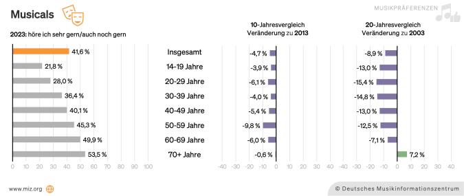 Abbildung: Präferenz für Musicals nach Altergruppen und im Zeitvergleich