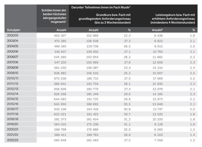 Tabelle: Entwicklung der Schülerzahlen im Fach Musik seit 2002/03