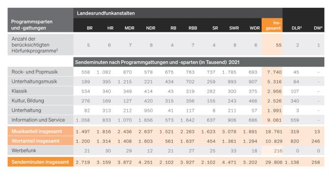 Tabelle: Musik und Wort in den ARD-Hörfunkprogrammen 2022