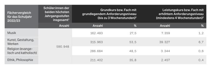 Tabelle: Schülerzahlen in den Fächern Musik, Kunst, Religion und Ethik/Philosophie (2022/23)