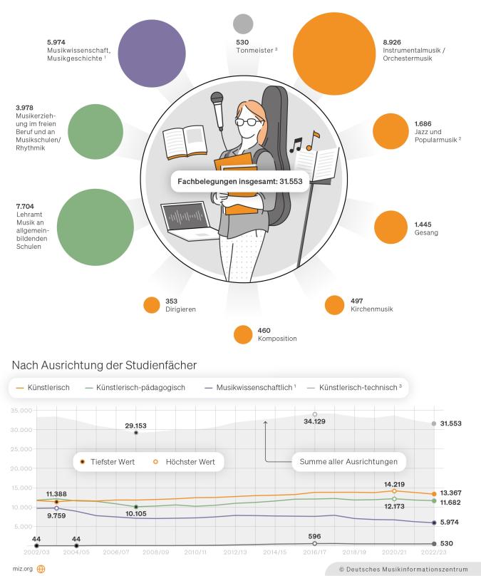 Abbildung: Infografik