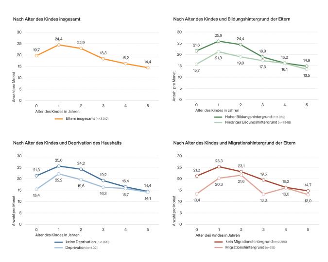 Abbildung: Liniendiagramme