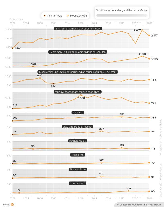 Abbildung: Infografik