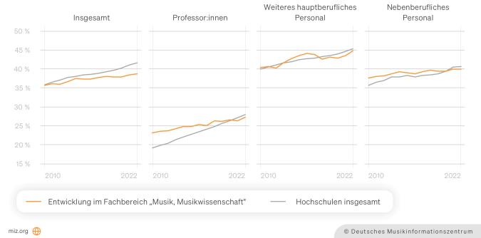 Abbildung: Frauenanteil im wissenschaftlichen und künstlerischen Personal an Hochschulen