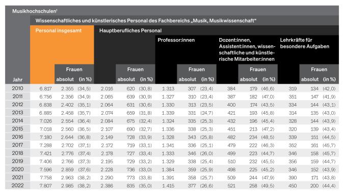Tabelle: Musikhochschulen: Hauptberufliches Personal