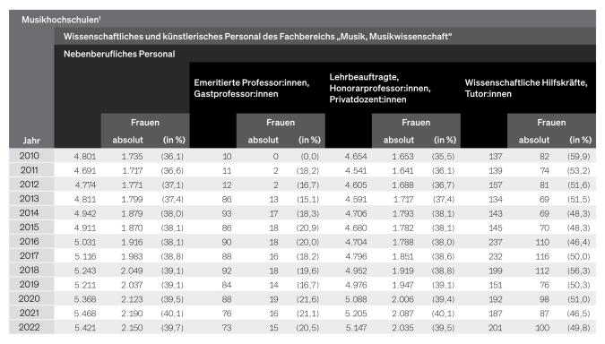 Tabelle: Musikhochschulen: Nebenberufliches Personal
