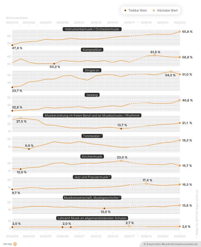 Abbildung: Infografik