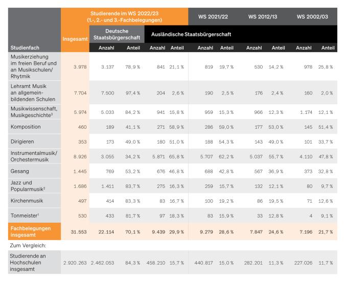 Tabelle: Studierende mit ausländischer Staatsbürgerschaft in Studiengängen für Musikberufe