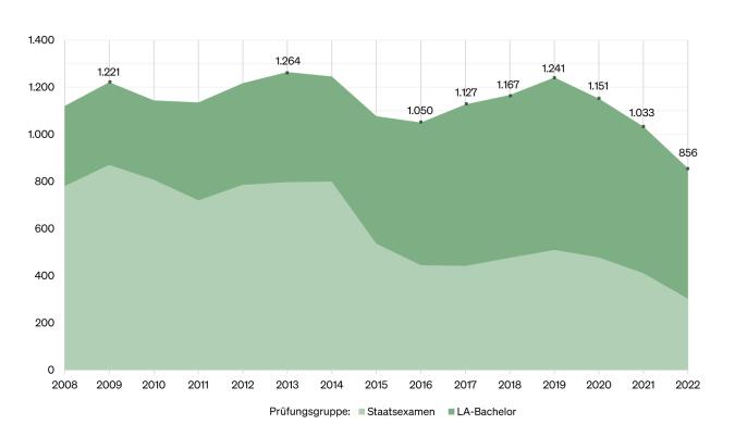 Abbildung: geschichtetes Liniendiagramm 1. Fachsemester Staatsexamen und Bachelor