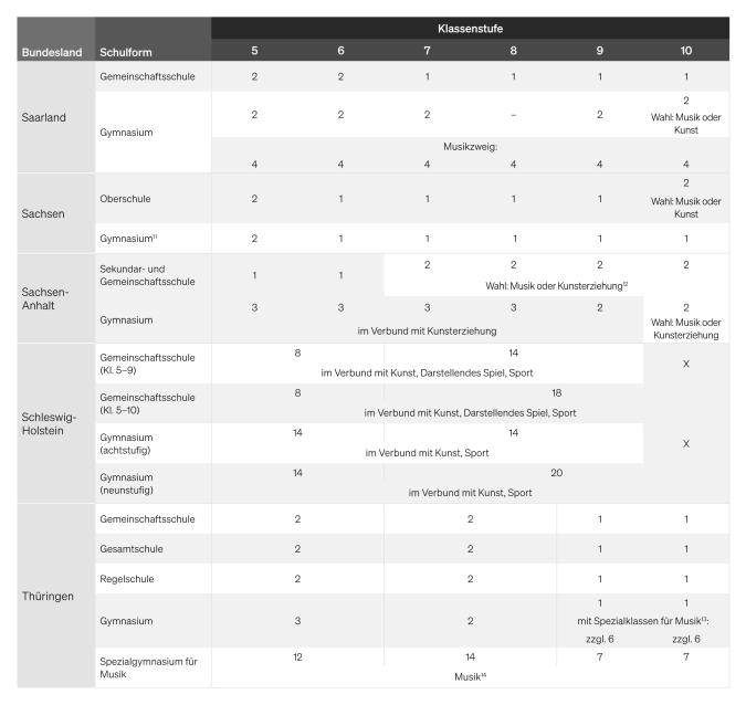 Tabelle: Kontigentstundentafel Musik (3)