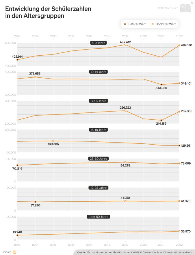 Liniendiagramme: Entwicklung der Schülerzahlen in den Altersgruppen