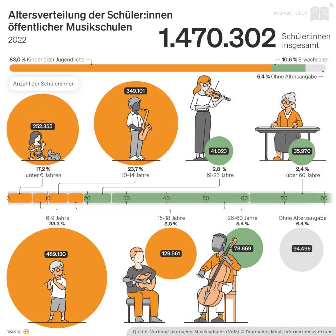 Infografik: Schüler:innen nach Altersgruppen