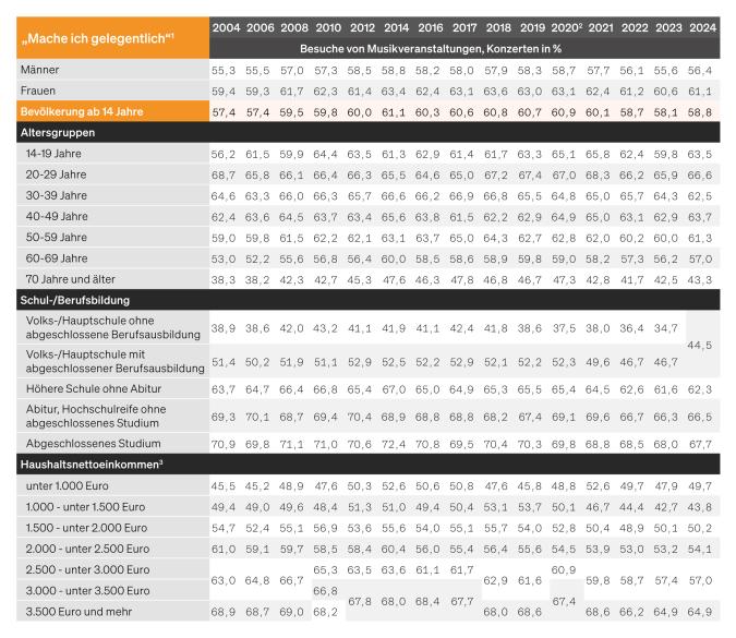 Tabelle: Gelegentlicher Besuch von Musikveranstaltungen und Konzerten