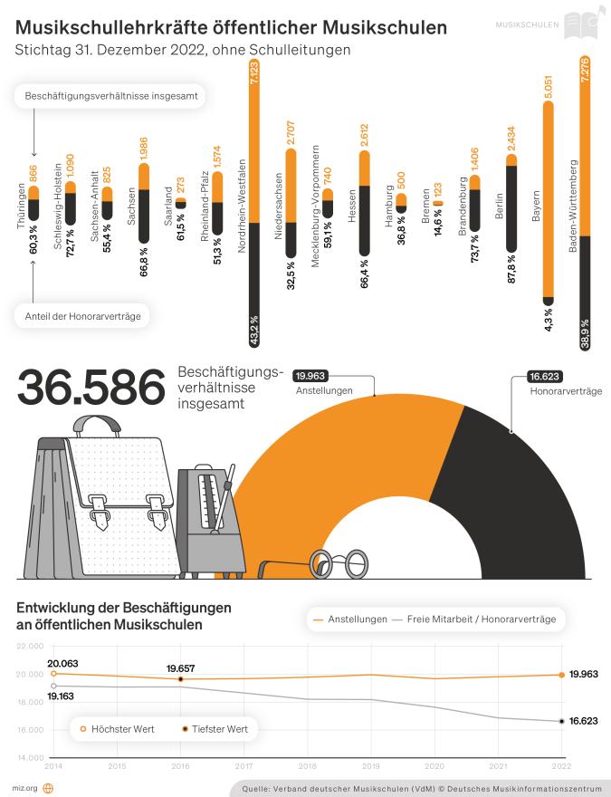 Infografik: Beschäftigungsverhältnisse der Lehrkräfte und Honorarverträge insgesamt und nach Bundesland