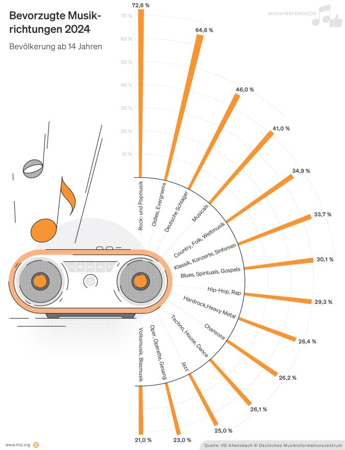 Infografik: Bevorzugte Musikrichtungen (höre ich sehr gern/auch noch gern) in der Bevölkerung ab 14 Jahre