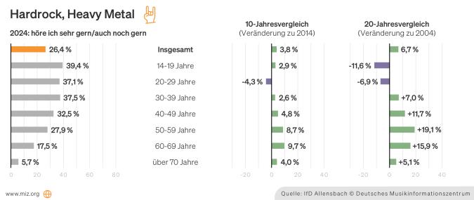 Grafik: Präferenzen für Hardrock und Heavy Metal nach Altersgruppen und im Jahresvergleich