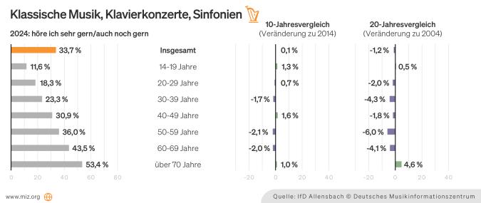 Grafik: Präferenzen für Klassische Musik nach Altersgruppen und im Jahresvergleich