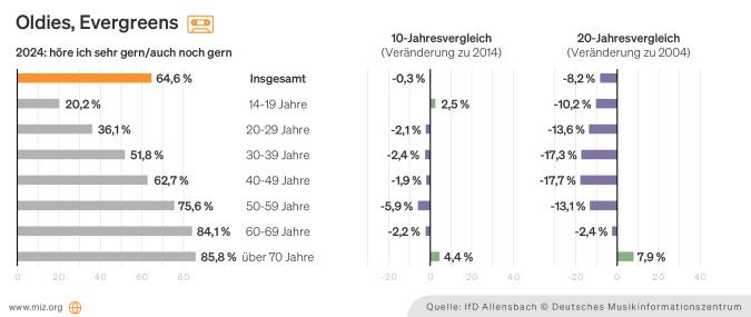 Grafik: Präferenzen für Oldies und Evergreens nach Altersgruppen und im Jahresvergleich