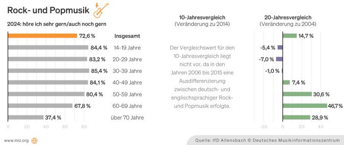 Grafik: Präferenzen für Rock- und Popmusik nach Altersgruppen und im Jahresvergleich