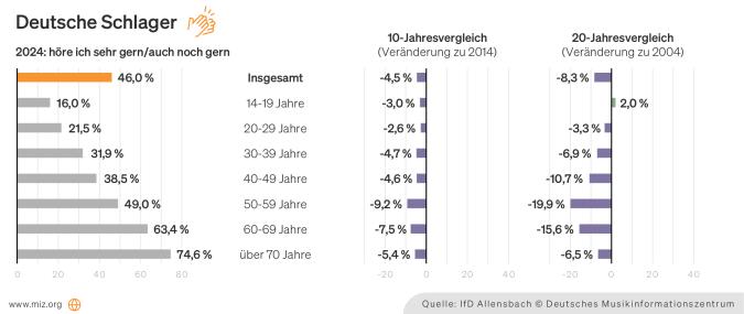 Grafik: Präferenzen für Deutsche Schlager nach Altersgruppen und im Jahresvergleich