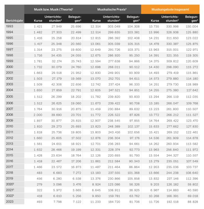 Tabelle: Musikangebote der Volkshochschulen seit 1993