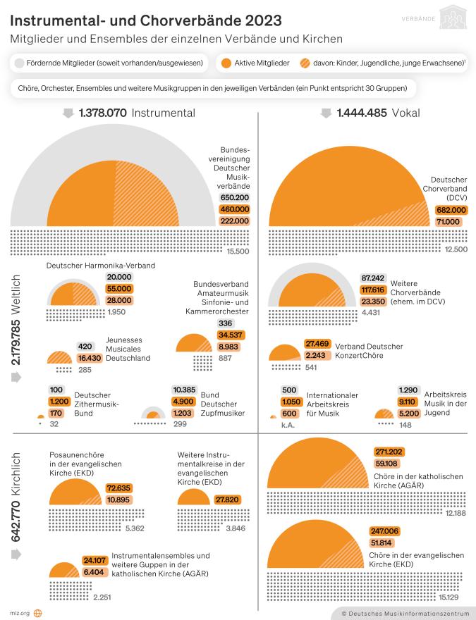Infografik: Einzelne Verbände und Kirchen und ihre Mitgliederzahlen