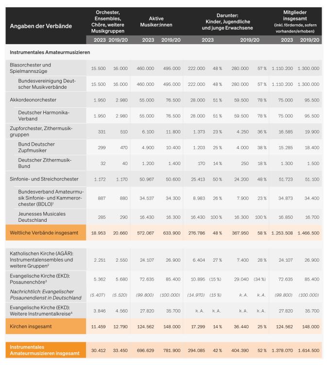 Instrumentales Amateurmusizieren in Verbänden und Kirchen 2023