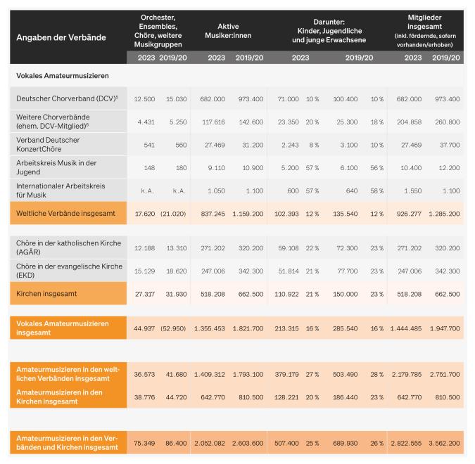 Tabelle: Vokales Amateurmusizieren in Verbänden und Kirchen 2023