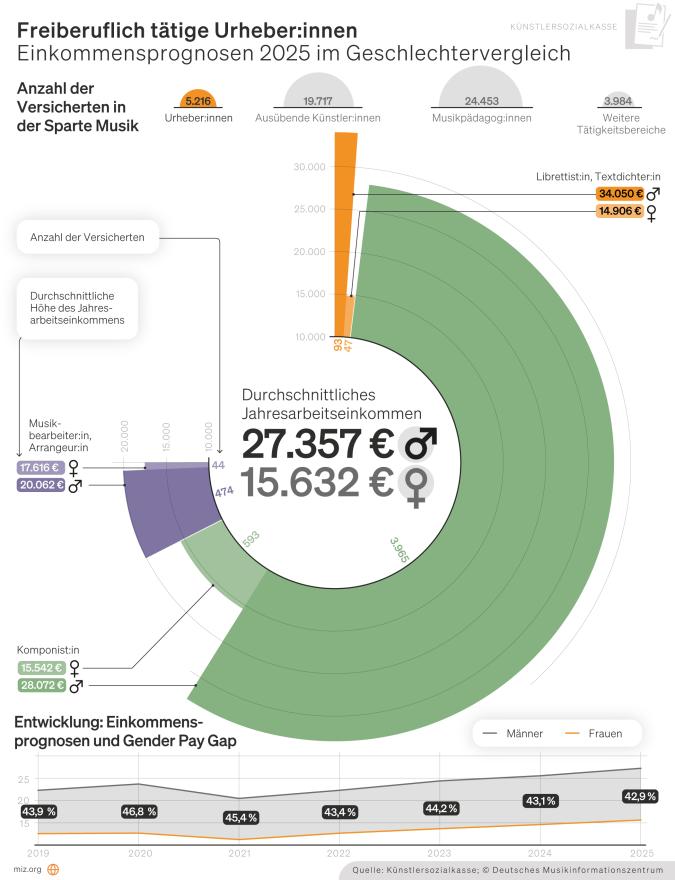 Infografik: Einkommensprognosen der Urheber:innen im Geschlechtervergleich