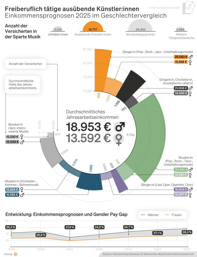 Infografik: Einkommensprognosen der ausübenden Künstler:innen im Geschlechtervergleich