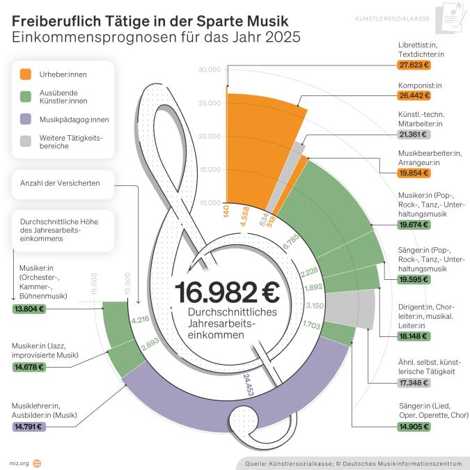 Infografik: KSK-Einkommensprognosen 2025 nach Tätigkeitsbereichen