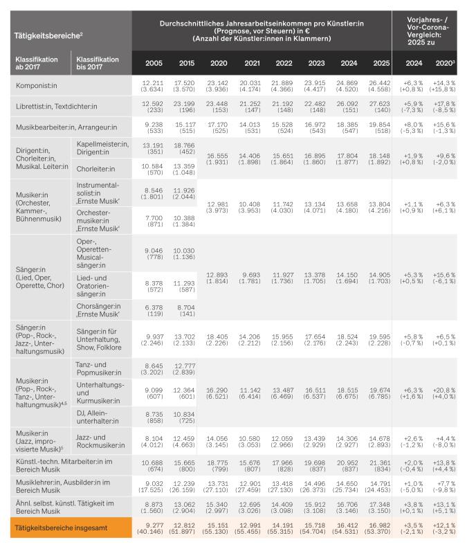 Tabelle: Freiberuflich Tätige in der Sparte Musik nach Durchschnittseinkommen und Tätigkeitsbereich