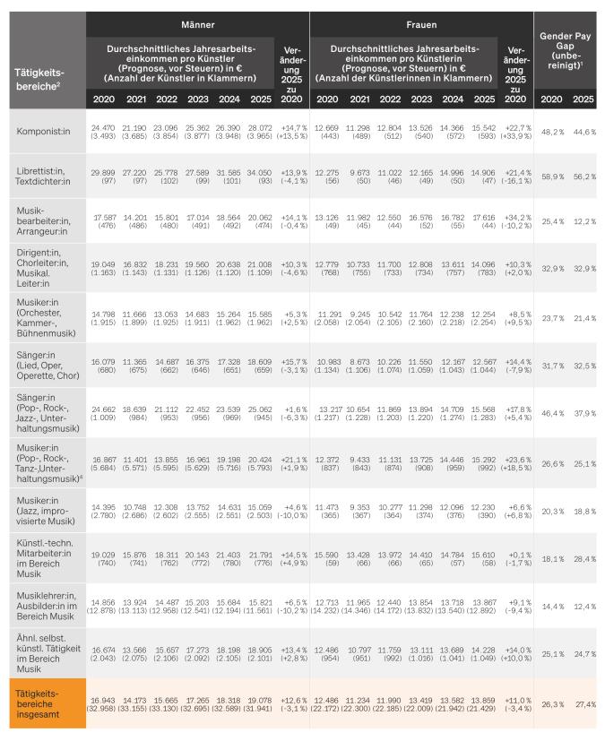 Geschlechtervergleich: Freiberuflich Tätige in der Sparte Musik nach Durchschnittseinkommen und Tätigkeitsbereich