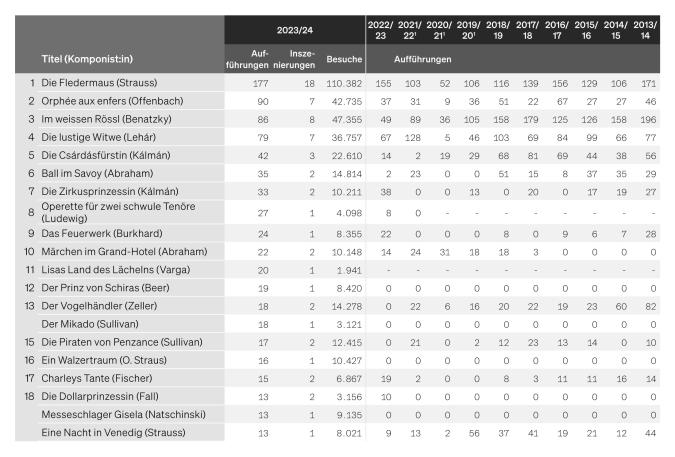 Tabelle: Die Operetten mit den meisten Aufführungen der Spielzeit 2023/24