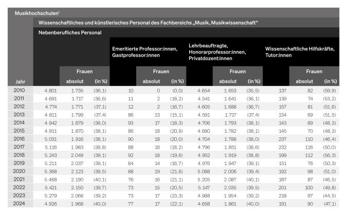 Tabelle: Musikhochschulen: Nebenberufliches Personal