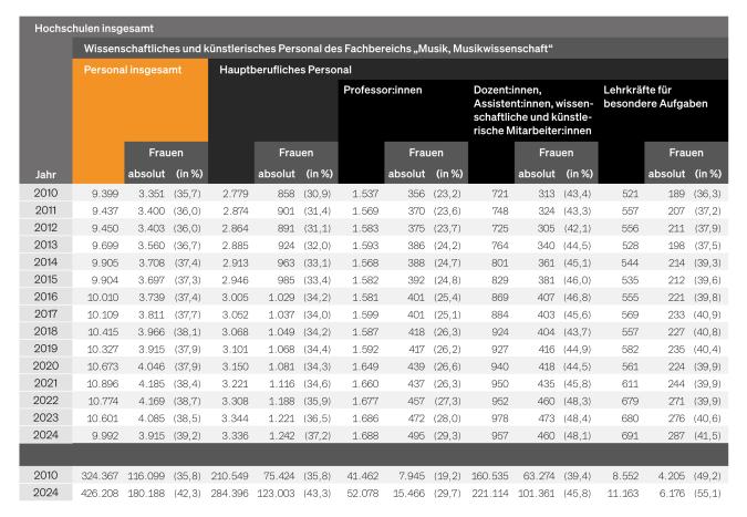 Tabelle: Hochschulen insgesamt: Hauptberufliches Personal