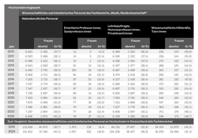 Tabelle: Hochschulen insgesamt: Nebenberufliches Personal