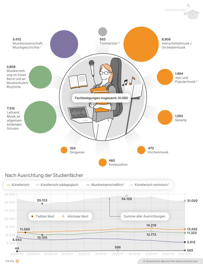 Infografik: Studierende in Studiengängen für Musikberufe: 1.-, 2.- und 3.-Fachbelegungen im Wintersemester 2024/25