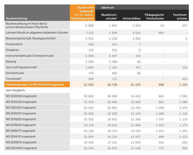 Tabelle: Studierende in Studiengängen für Musikberufe – nach Hochschularten
