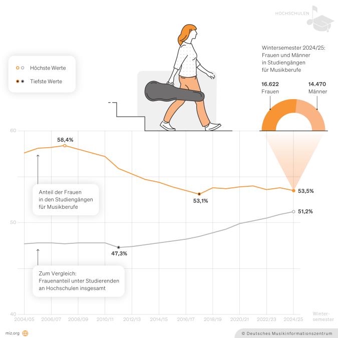 Infografik: Frauen in Studiengängen für Musikberufe