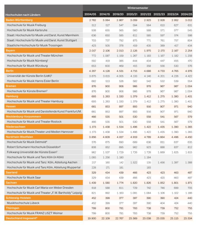 Tabelle: Studierende an Hochschulen für Musik und Theater nach Ländern