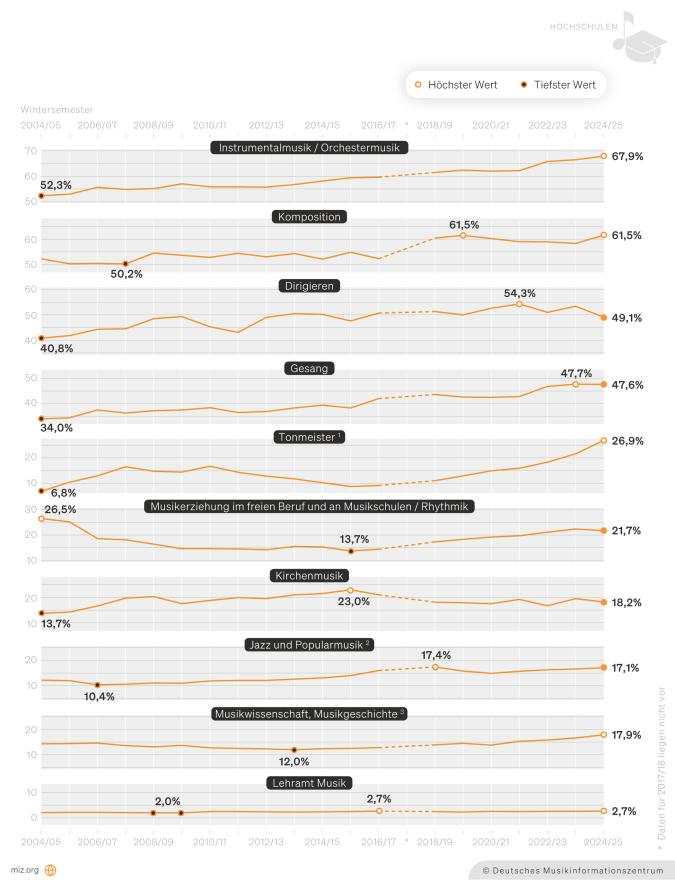 Infografik: Ausländische Studierende in Studiengängen für Musikberufe nach Studienfach