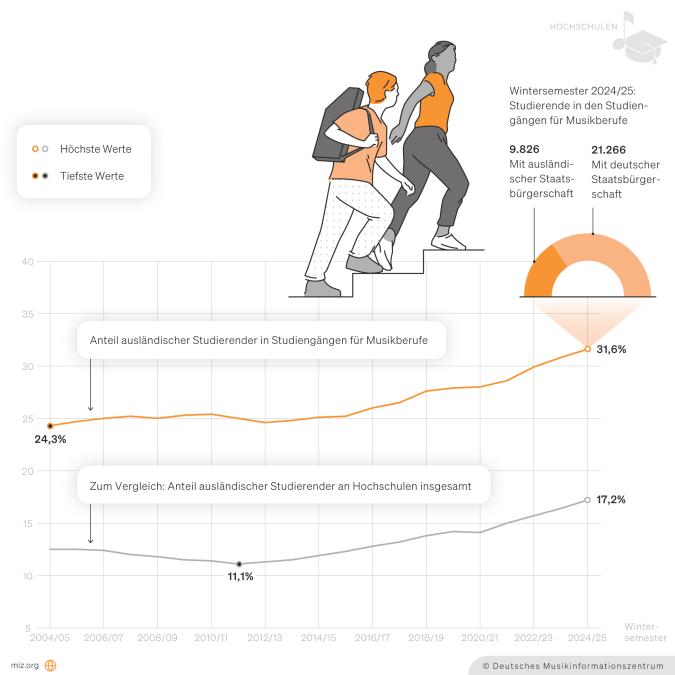 Infografik: Ausländische Studierende in Studiengängen für Musikberufe