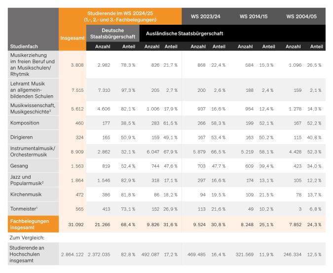 Tabelle: Studierende mit ausländischer Staatsbürgerschaft in Studiengängen für Musikberufe
