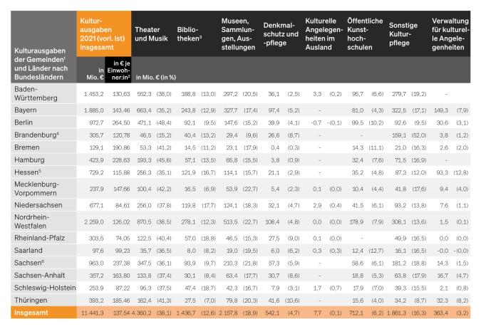 Verteilung der öffentlichen Ausgaben für Kultur auf die verschiedenen Kulturbereiche nach Ländern