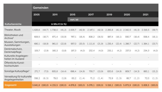 Tabelle: Öffentliche Ausgaben der Gemeinden für Kultur nach Kulturbereichen