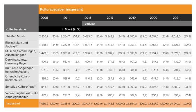 Tabelle: Entwicklung der Kulturausgaben nach Kulturbereichen