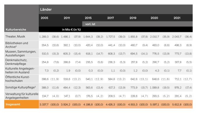 Tabelle: Öffentliche Ausgaben der Länder für Kultur nach Kulturbereichen
